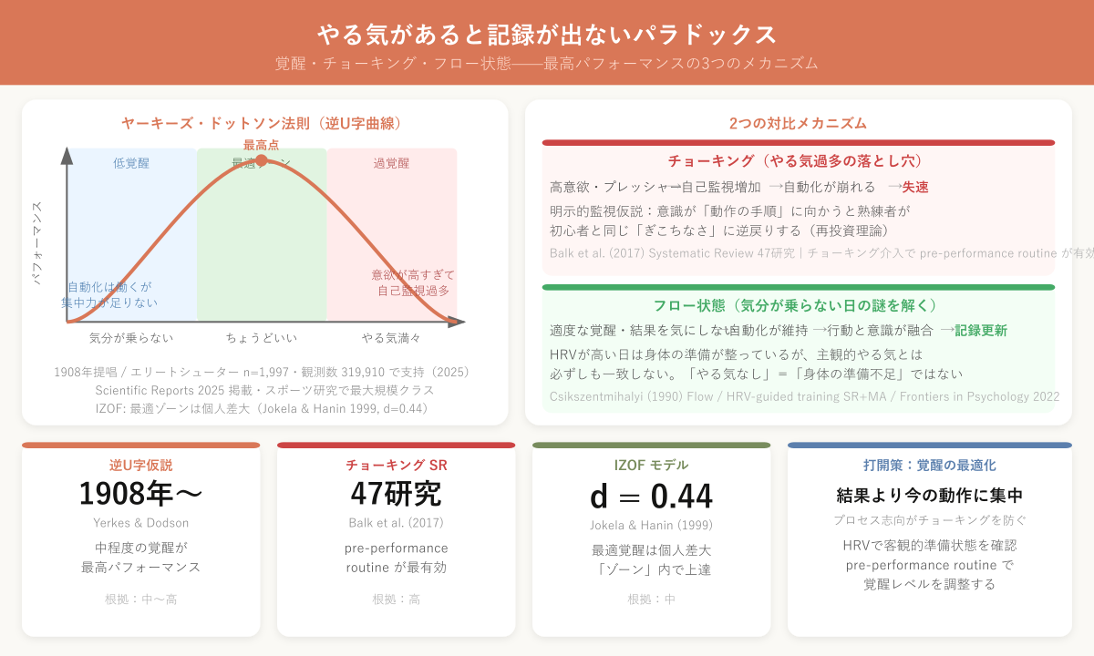 やる気があると記録が出ないパラドックス:覚醒・チョーキング・フロー状態のメカニズムのインフォグラフィック