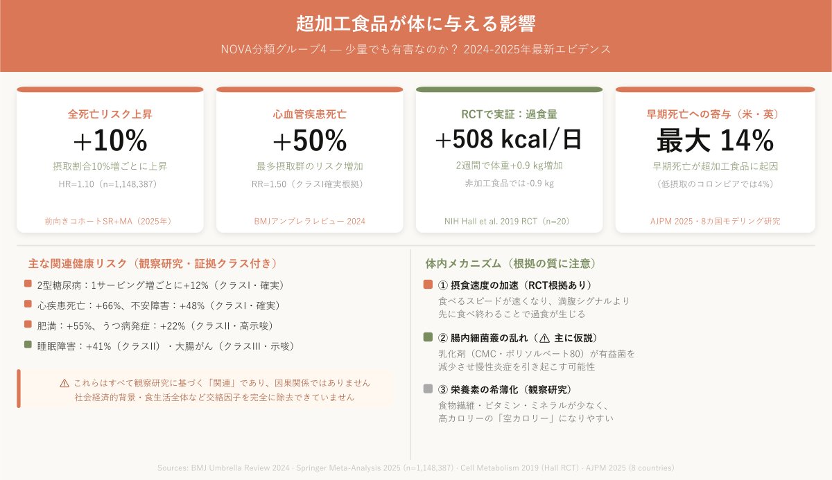 超加工食品が体に与える影響——少量でも有害なのか？のインフォグラフィック