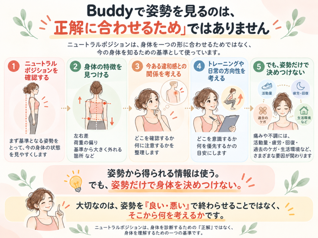 Buddyで姿勢を見る流れを示す図解。ニュートラルポジションを基準に身体の特徴を確認し、姿勢だけで身体を決めつけない考え方